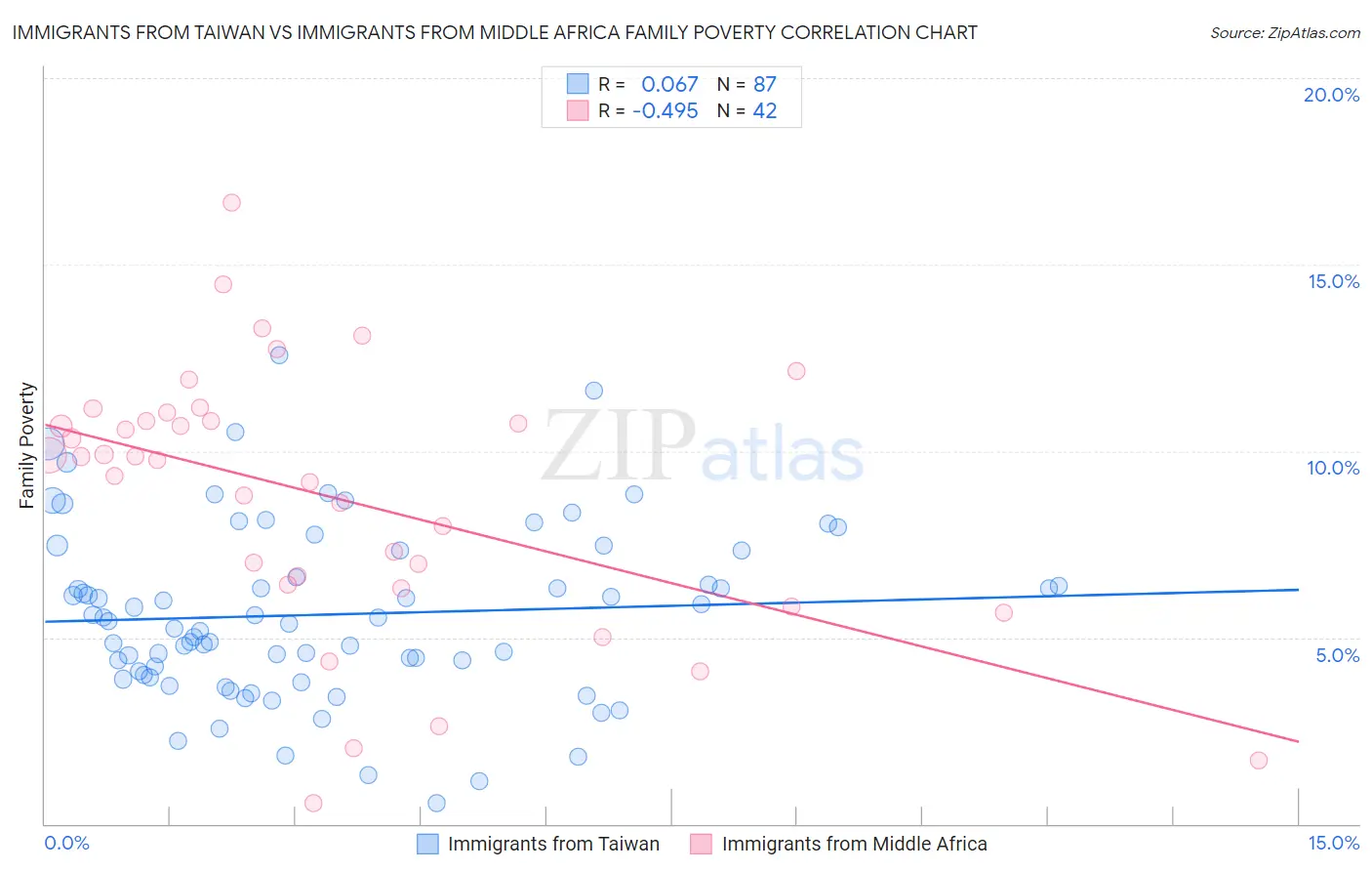 Immigrants from Taiwan vs Immigrants from Middle Africa Family Poverty