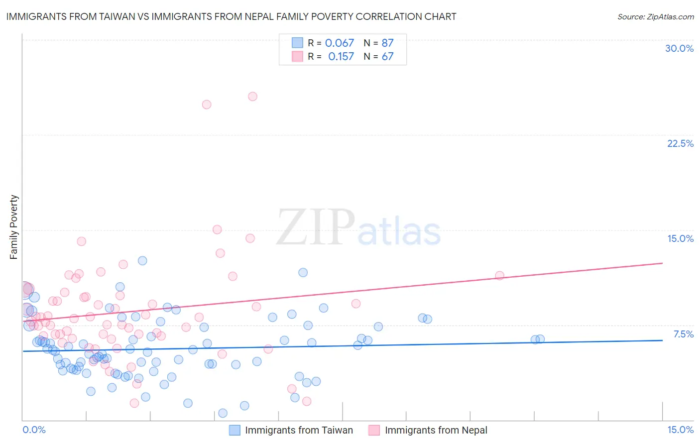 Immigrants from Taiwan vs Immigrants from Nepal Family Poverty