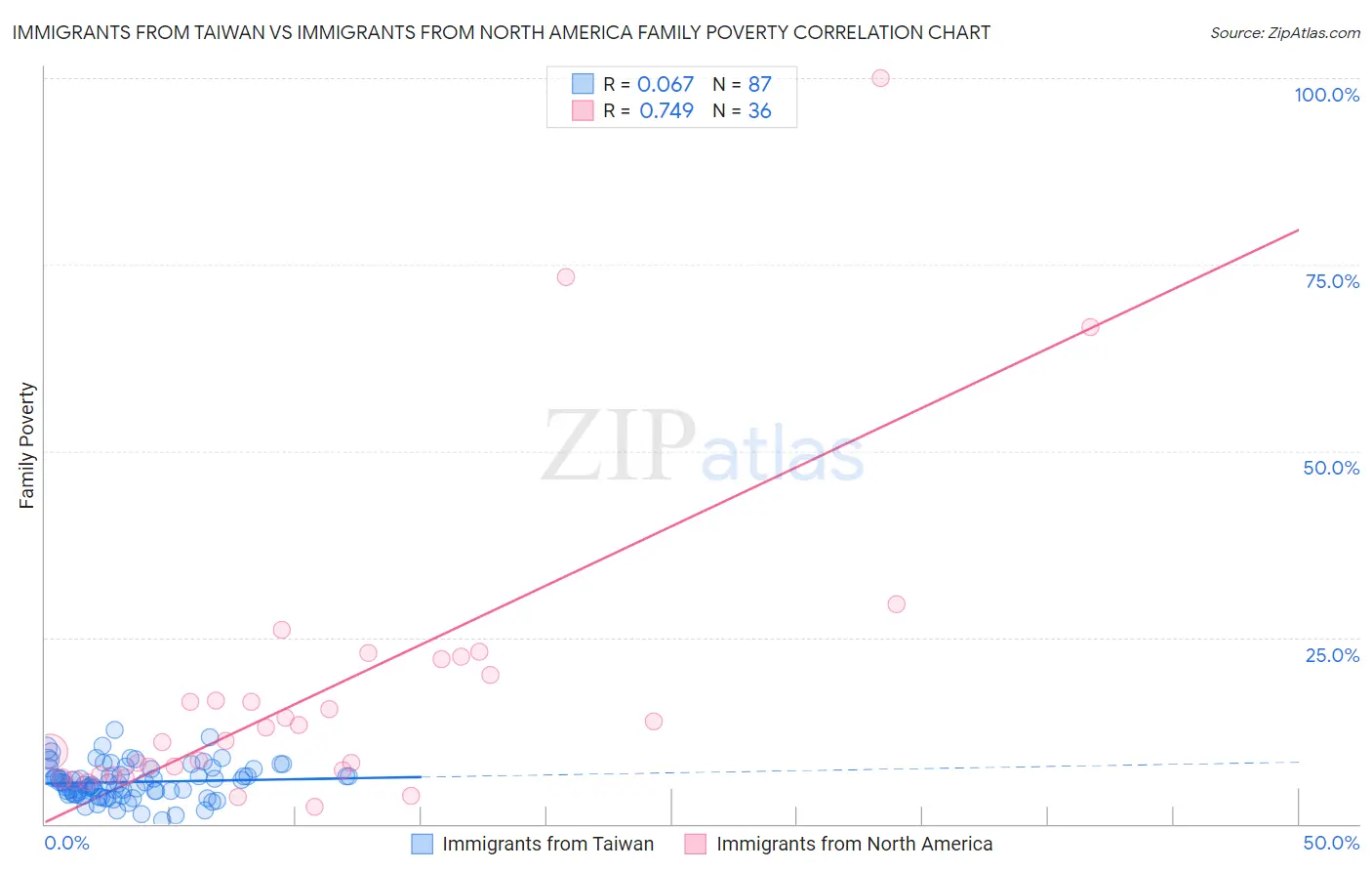 Immigrants from Taiwan vs Immigrants from North America Family Poverty