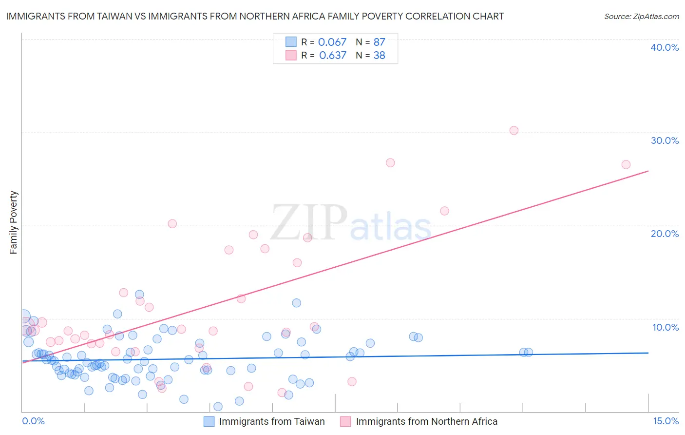 Immigrants from Taiwan vs Immigrants from Northern Africa Family Poverty