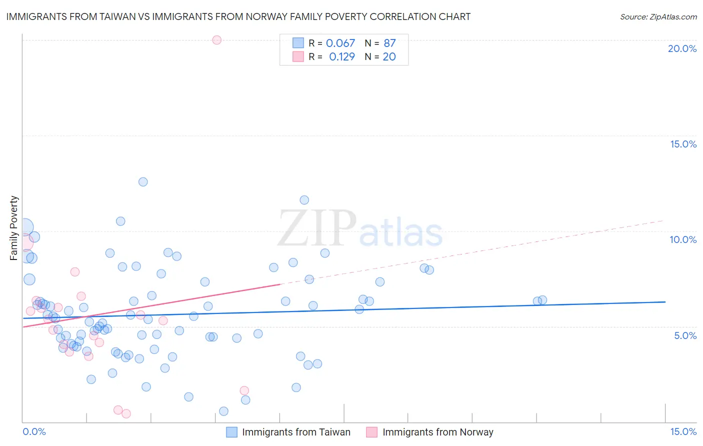 Immigrants from Taiwan vs Immigrants from Norway Family Poverty