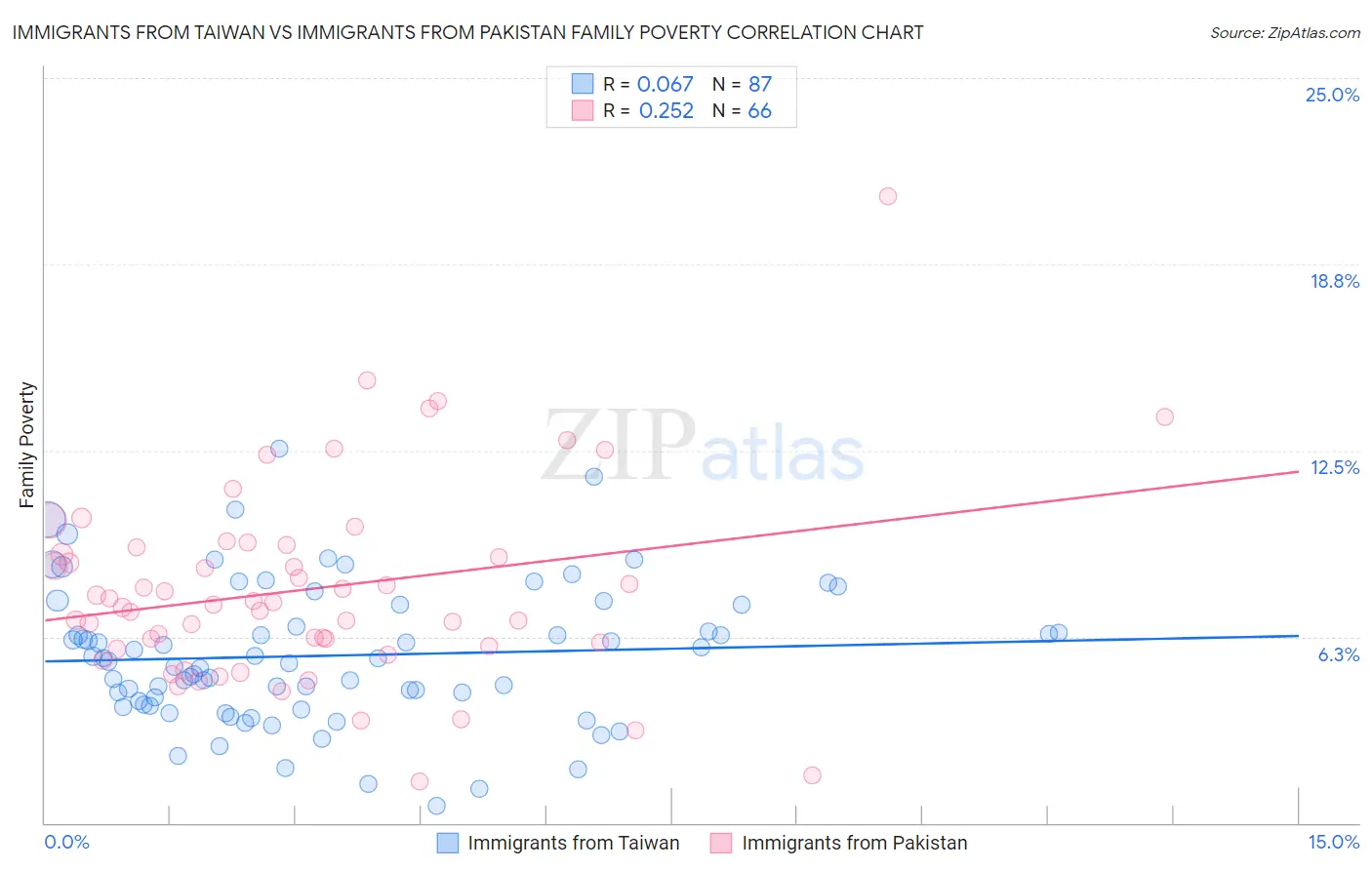 Immigrants from Taiwan vs Immigrants from Pakistan Family Poverty