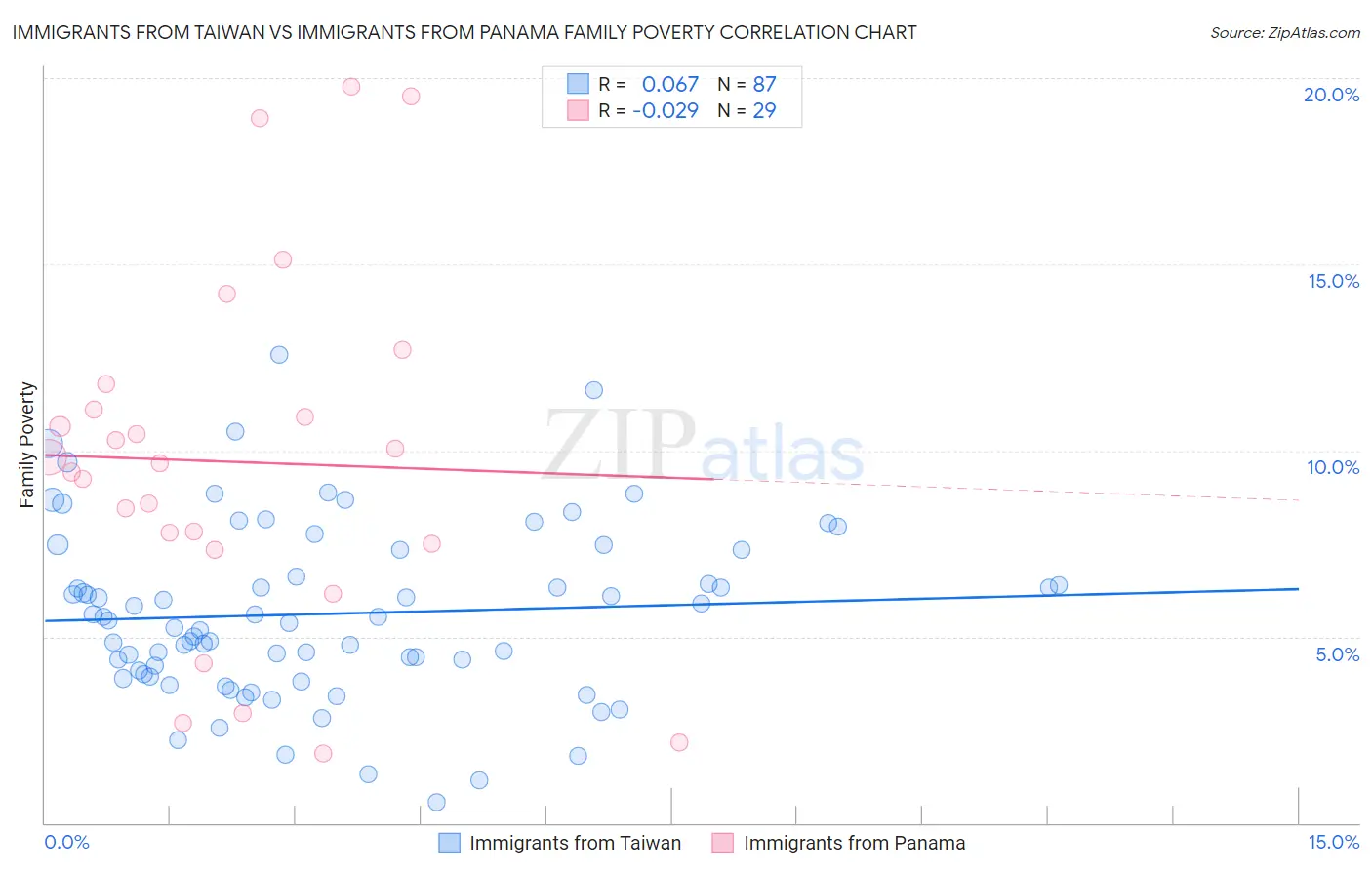 Immigrants from Taiwan vs Immigrants from Panama Family Poverty