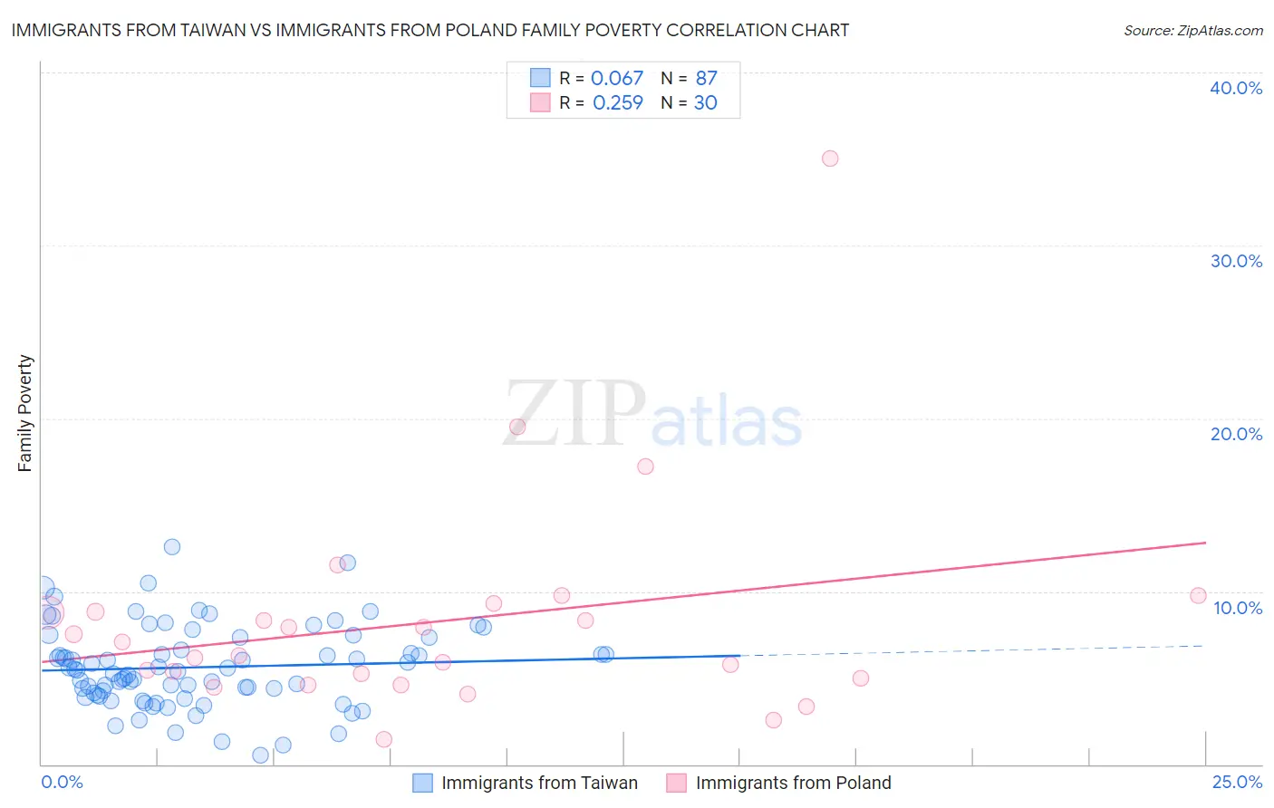 Immigrants from Taiwan vs Immigrants from Poland Family Poverty