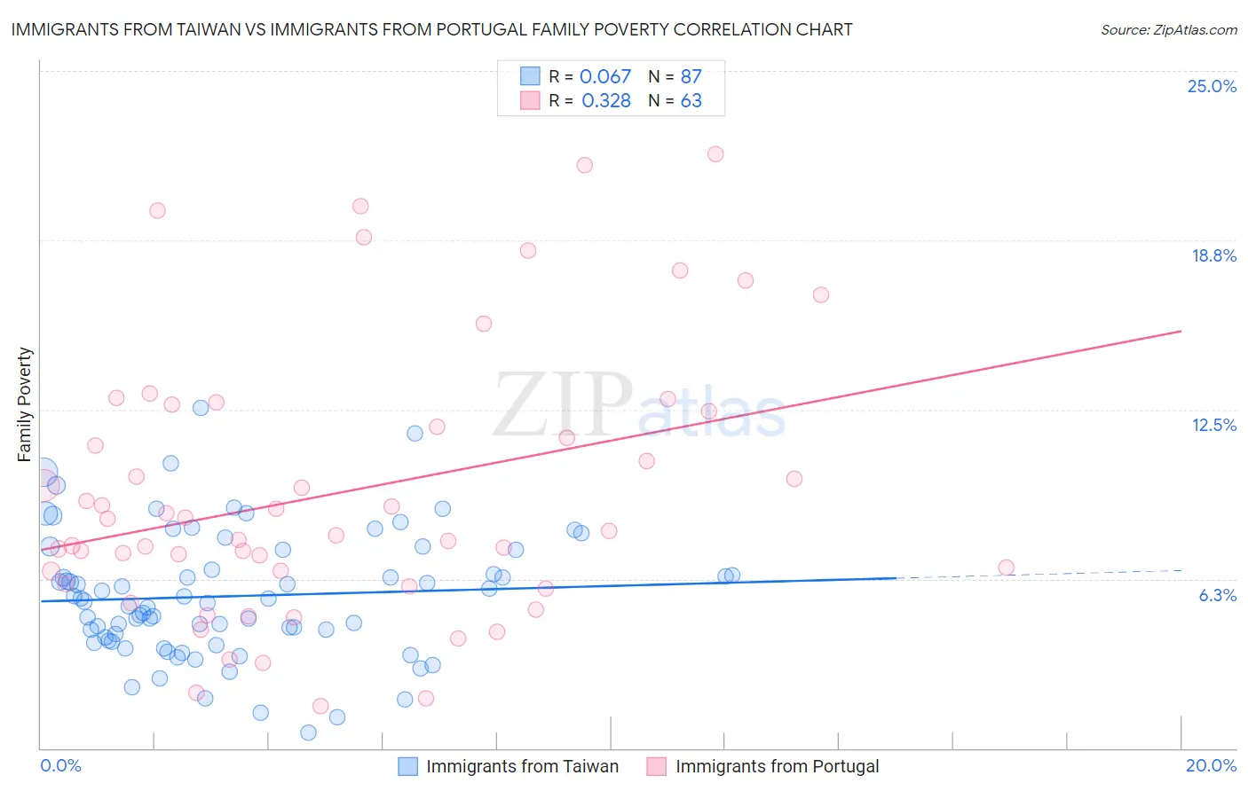 Immigrants from Taiwan vs Immigrants from Portugal Family Poverty