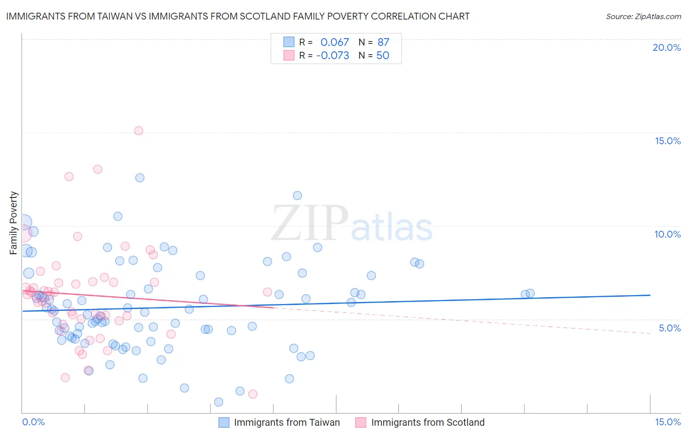 Immigrants from Taiwan vs Immigrants from Scotland Family Poverty