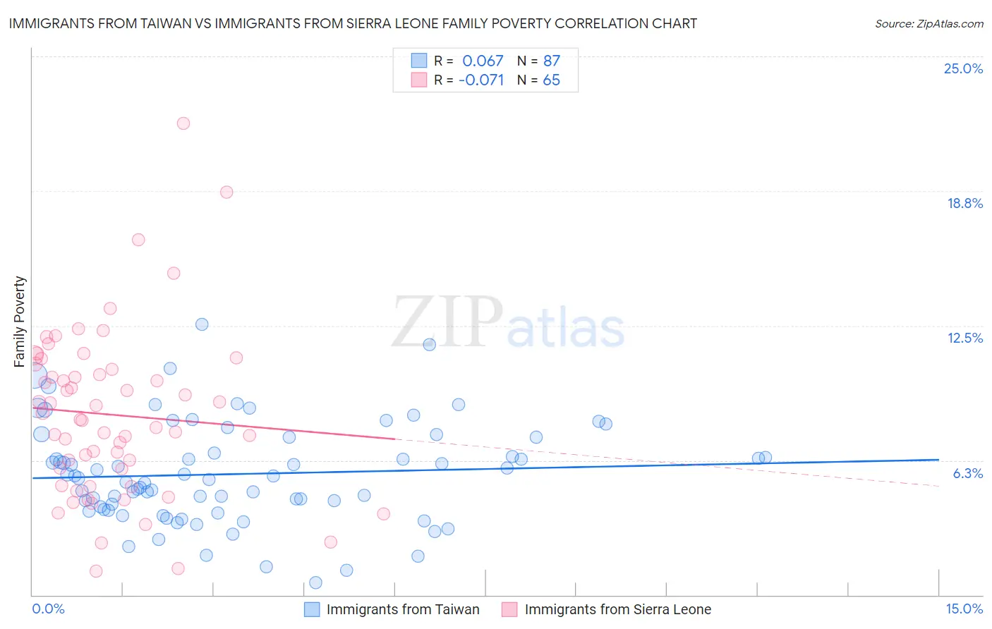 Immigrants from Taiwan vs Immigrants from Sierra Leone Family Poverty