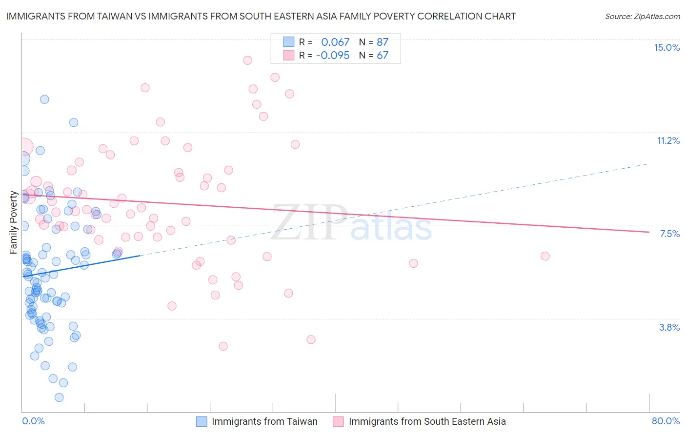 Immigrants from Taiwan vs Immigrants from South Eastern Asia Family Poverty