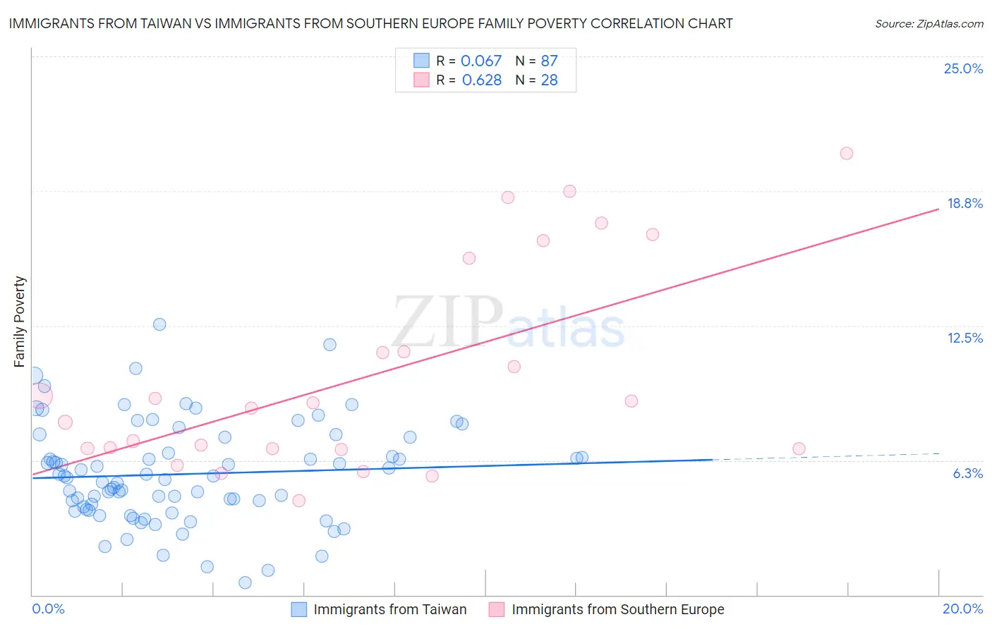 Immigrants from Taiwan vs Immigrants from Southern Europe Family Poverty