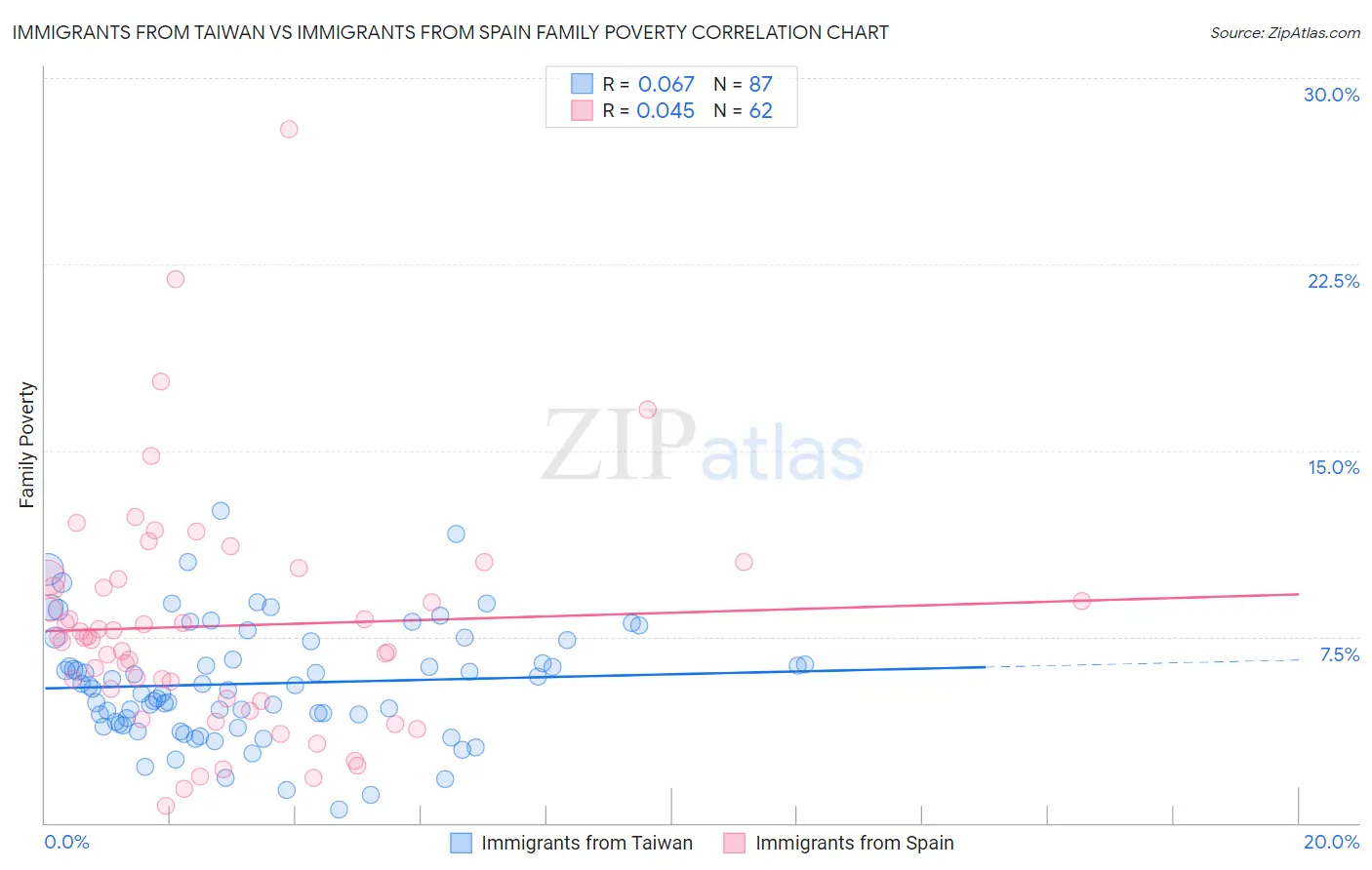 Immigrants from Taiwan vs Immigrants from Spain Family Poverty