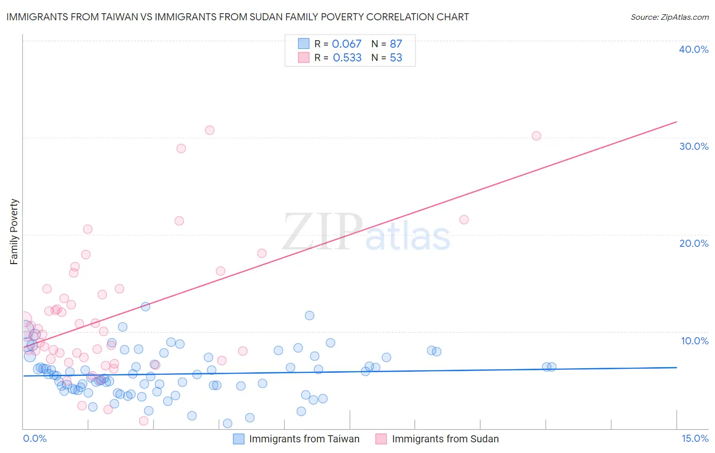 Immigrants from Taiwan vs Immigrants from Sudan Family Poverty