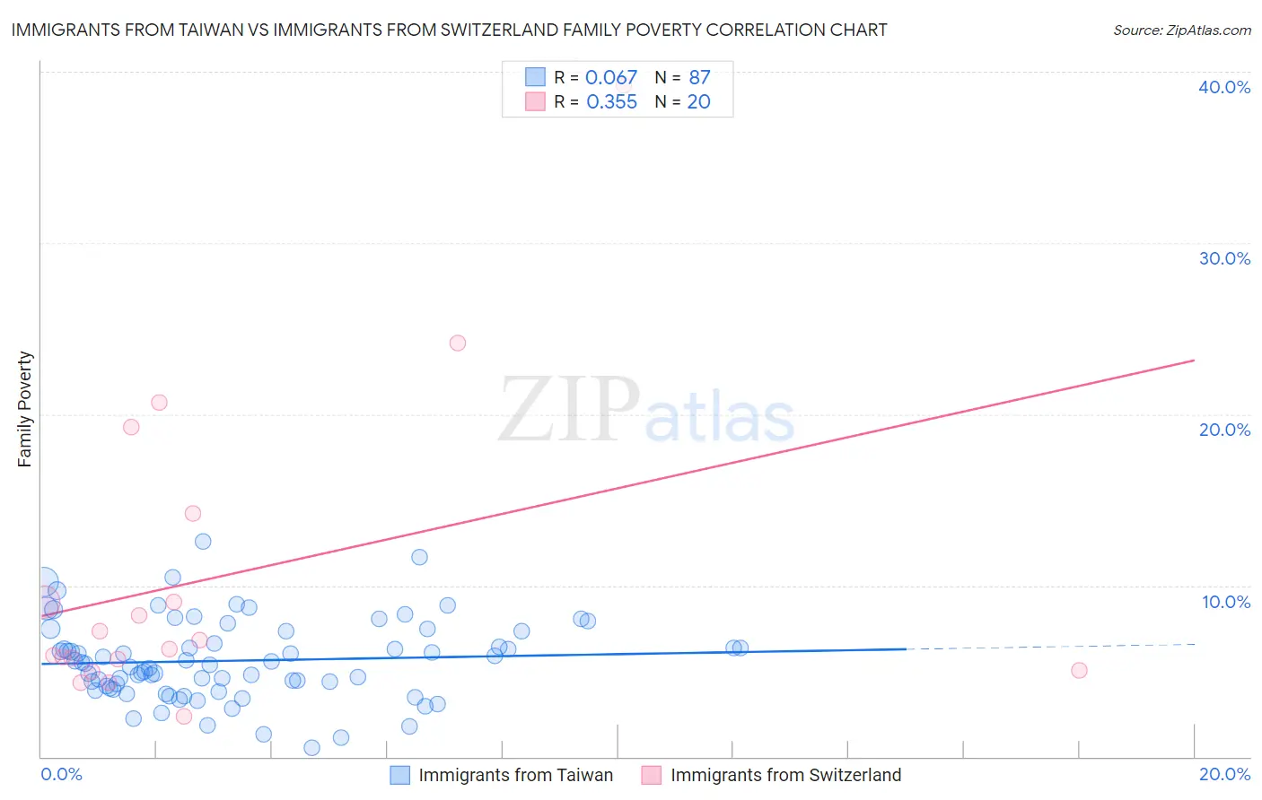 Immigrants from Taiwan vs Immigrants from Switzerland Family Poverty