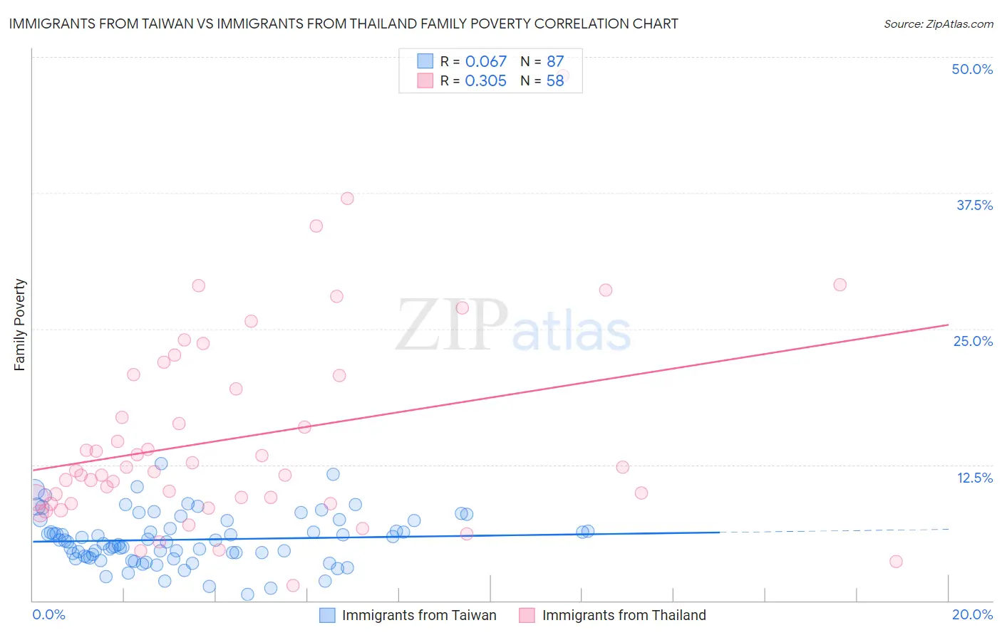 Immigrants from Taiwan vs Immigrants from Thailand Family Poverty