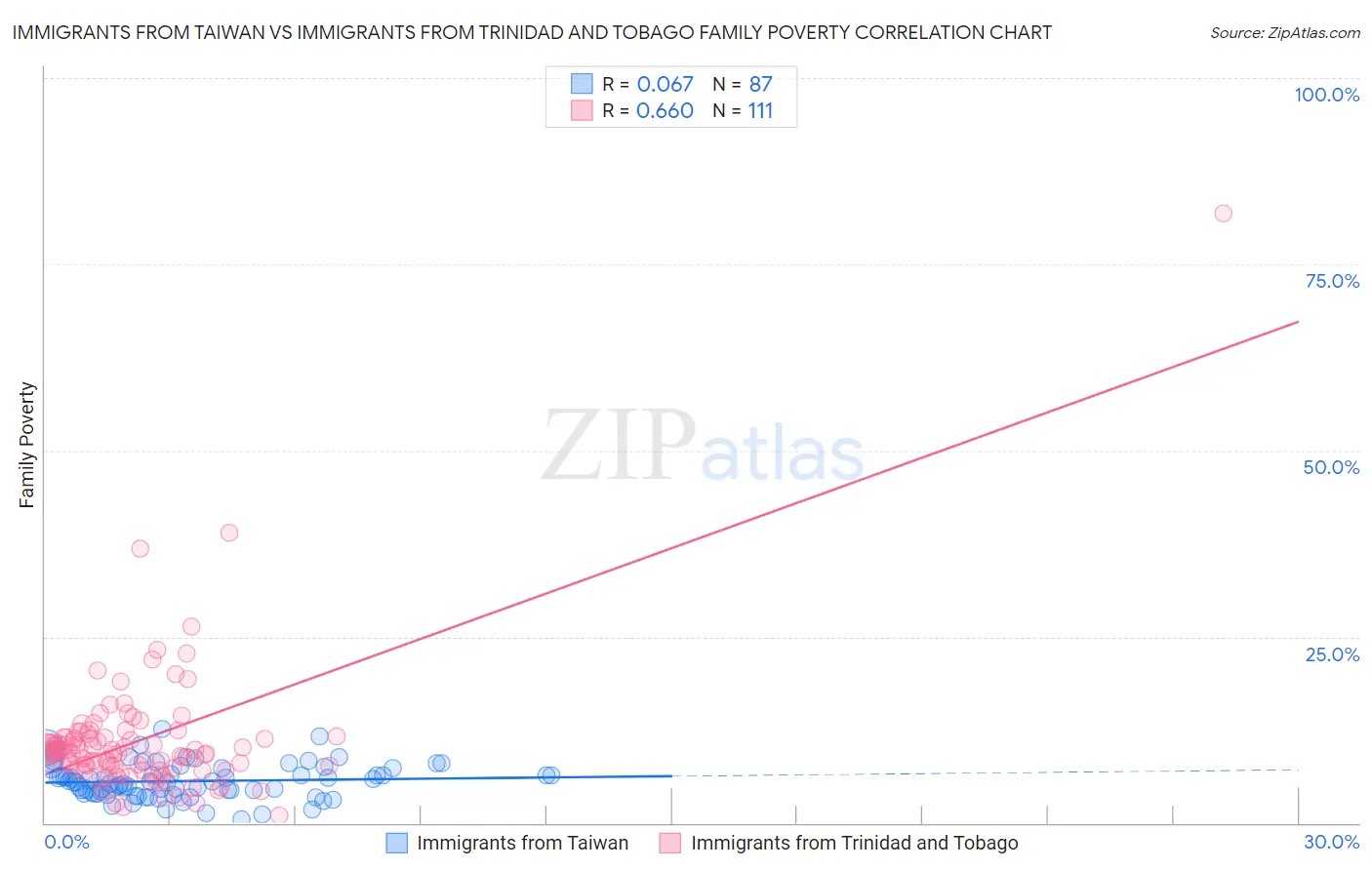 Immigrants from Taiwan vs Immigrants from Trinidad and Tobago Family Poverty