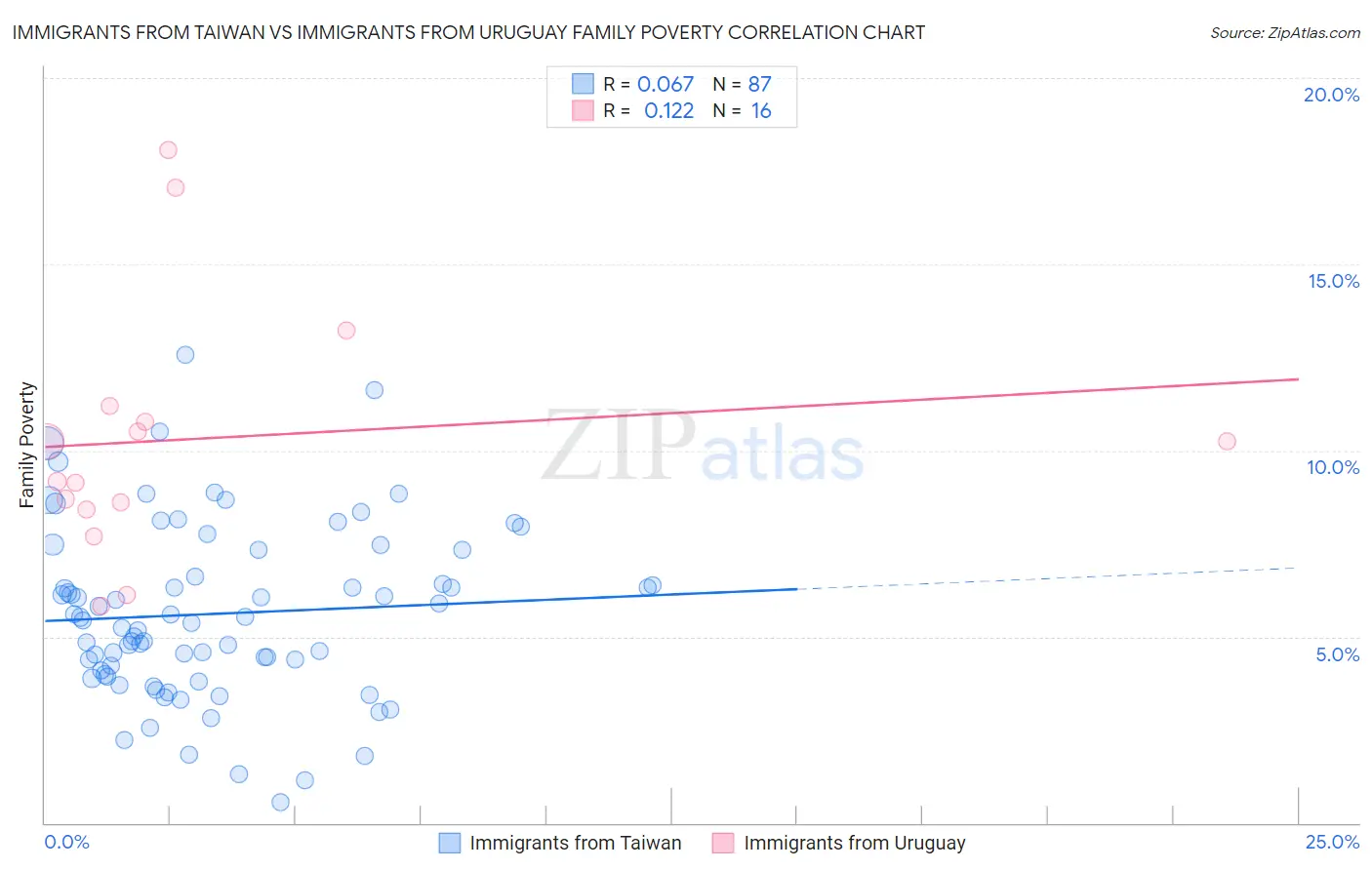 Immigrants from Taiwan vs Immigrants from Uruguay Family Poverty