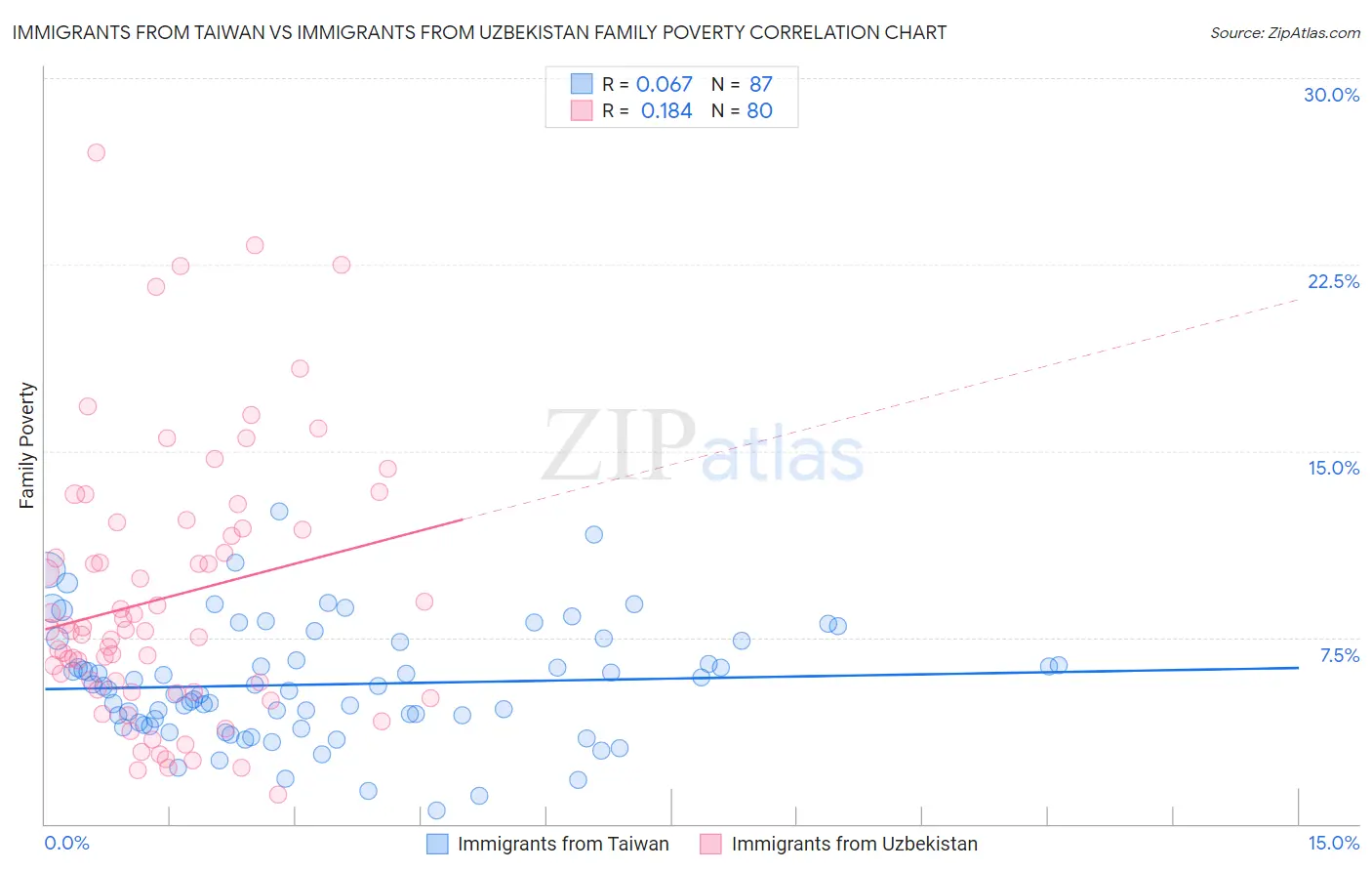 Immigrants from Taiwan vs Immigrants from Uzbekistan Family Poverty
