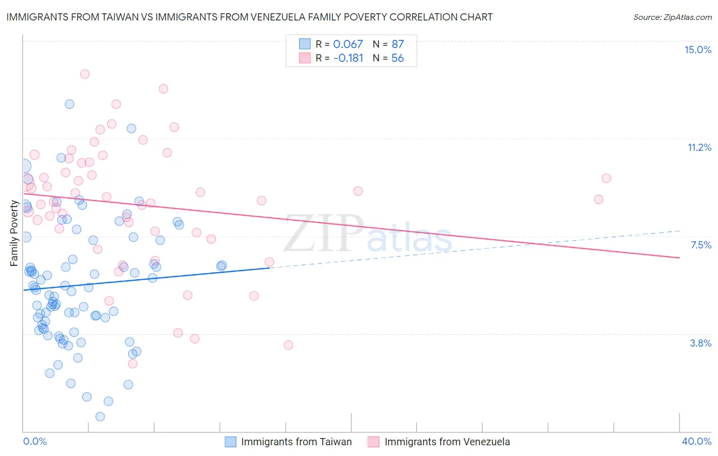 Immigrants from Taiwan vs Immigrants from Venezuela Family Poverty
