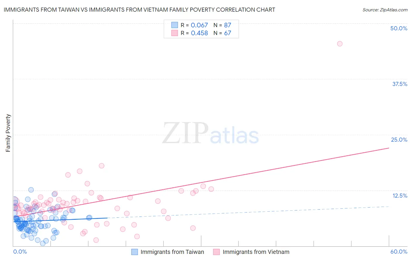 Immigrants from Taiwan vs Immigrants from Vietnam Family Poverty