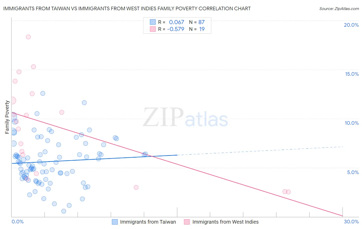 Immigrants from Taiwan vs Immigrants from West Indies Family Poverty