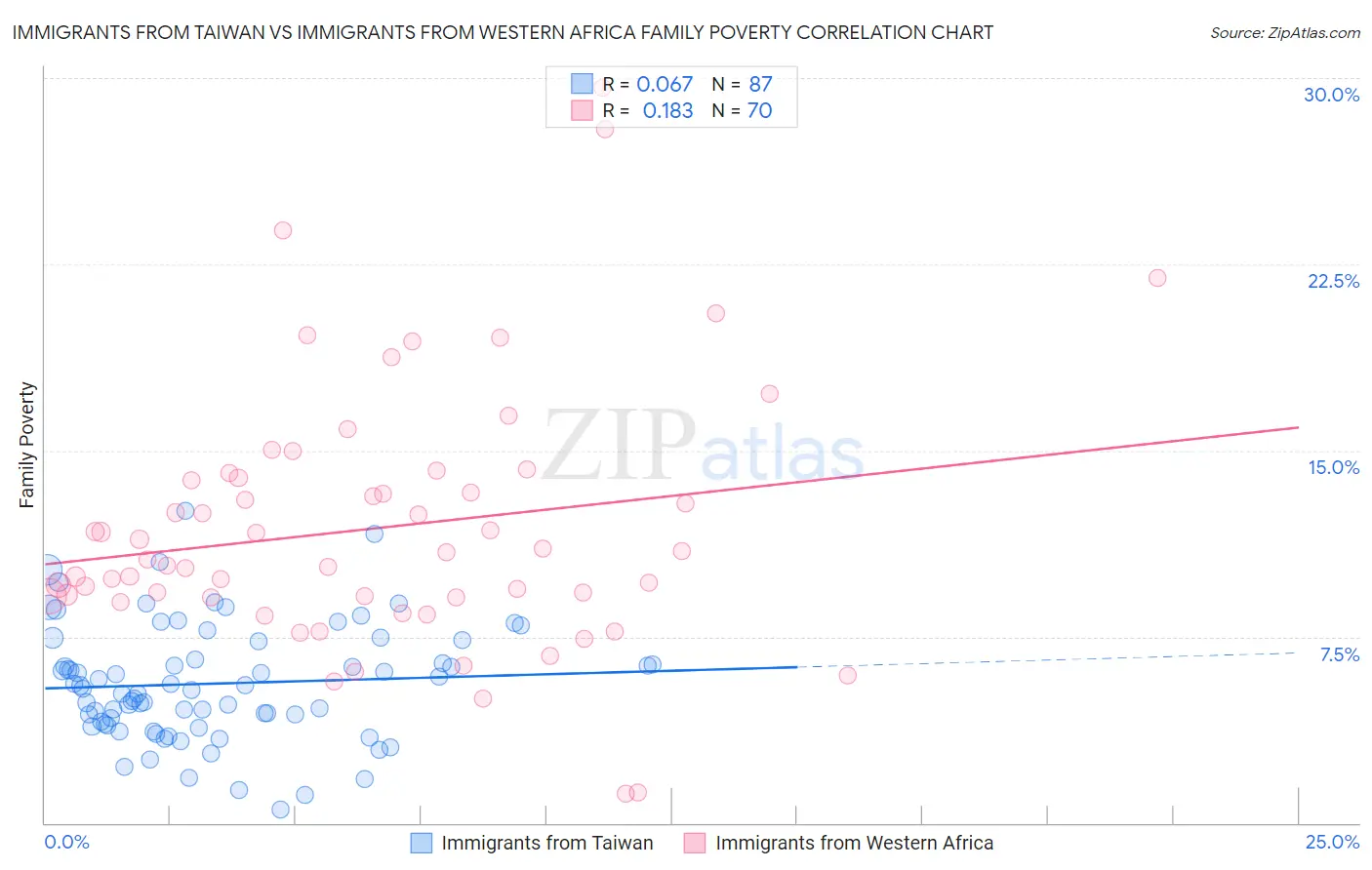 Immigrants from Taiwan vs Immigrants from Western Africa Family Poverty