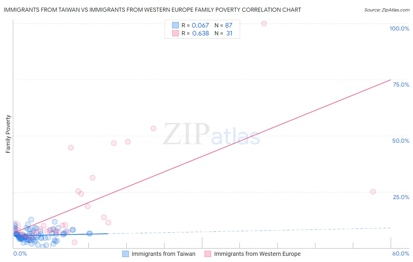 Immigrants from Taiwan vs Immigrants from Western Europe Family Poverty