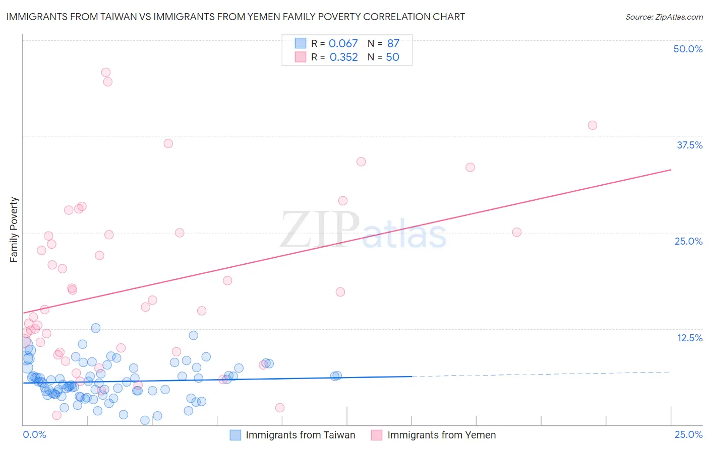 Immigrants from Taiwan vs Immigrants from Yemen Family Poverty