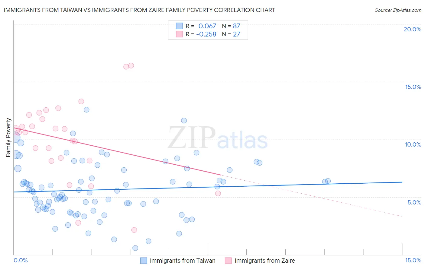 Immigrants from Taiwan vs Immigrants from Zaire Family Poverty