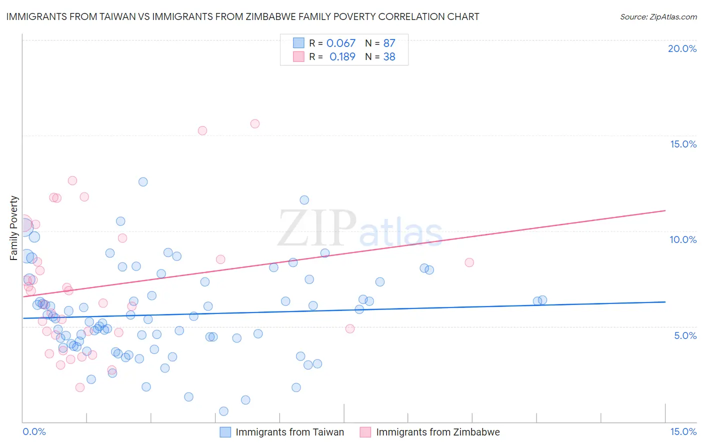 Immigrants from Taiwan vs Immigrants from Zimbabwe Family Poverty