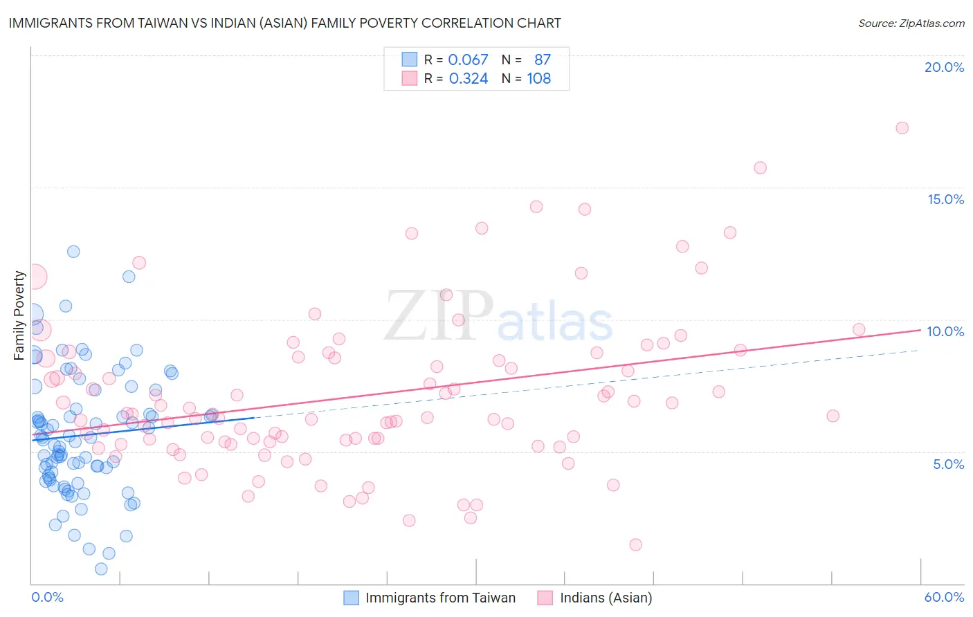 Immigrants from Taiwan vs Indian (Asian) Family Poverty