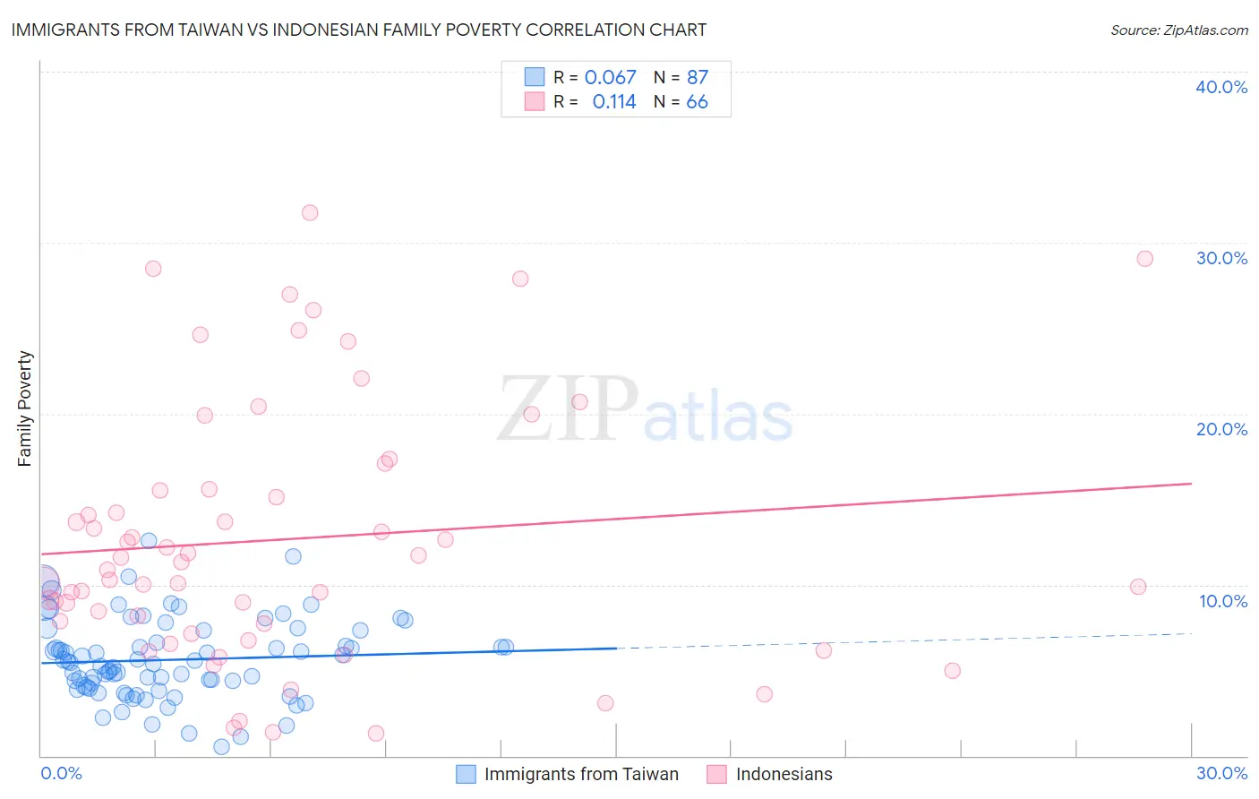 Immigrants from Taiwan vs Indonesian Family Poverty