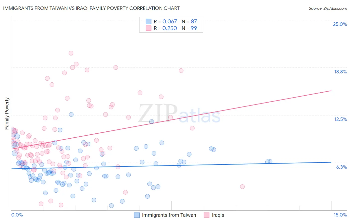 Immigrants from Taiwan vs Iraqi Family Poverty