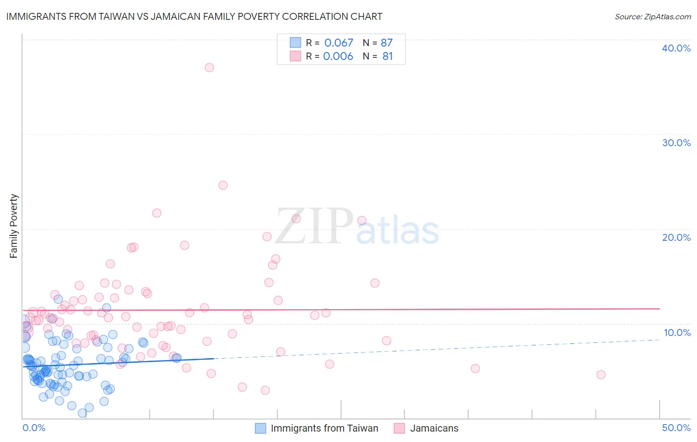 Immigrants from Taiwan vs Jamaican Family Poverty