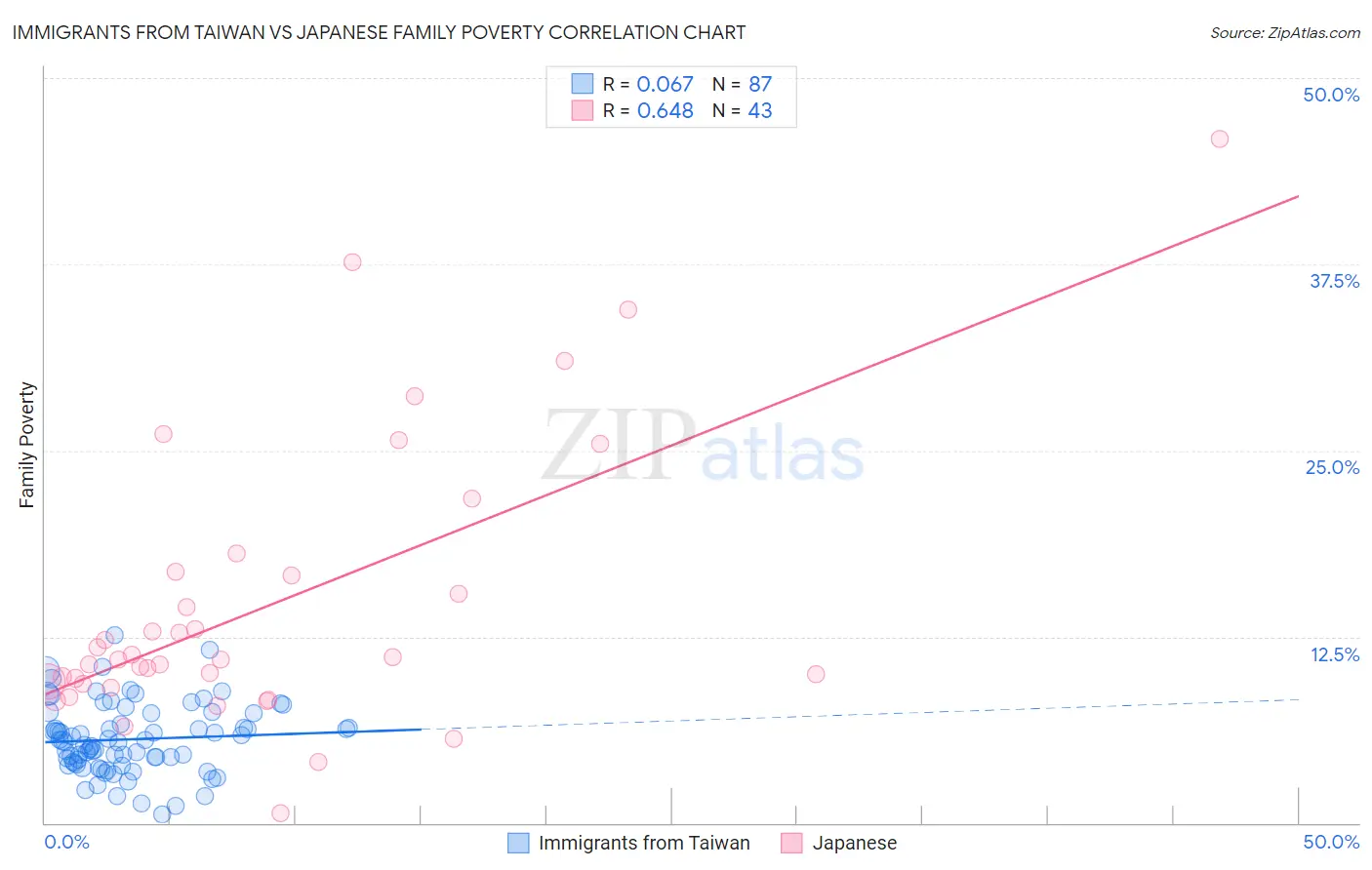 Immigrants from Taiwan vs Japanese Family Poverty