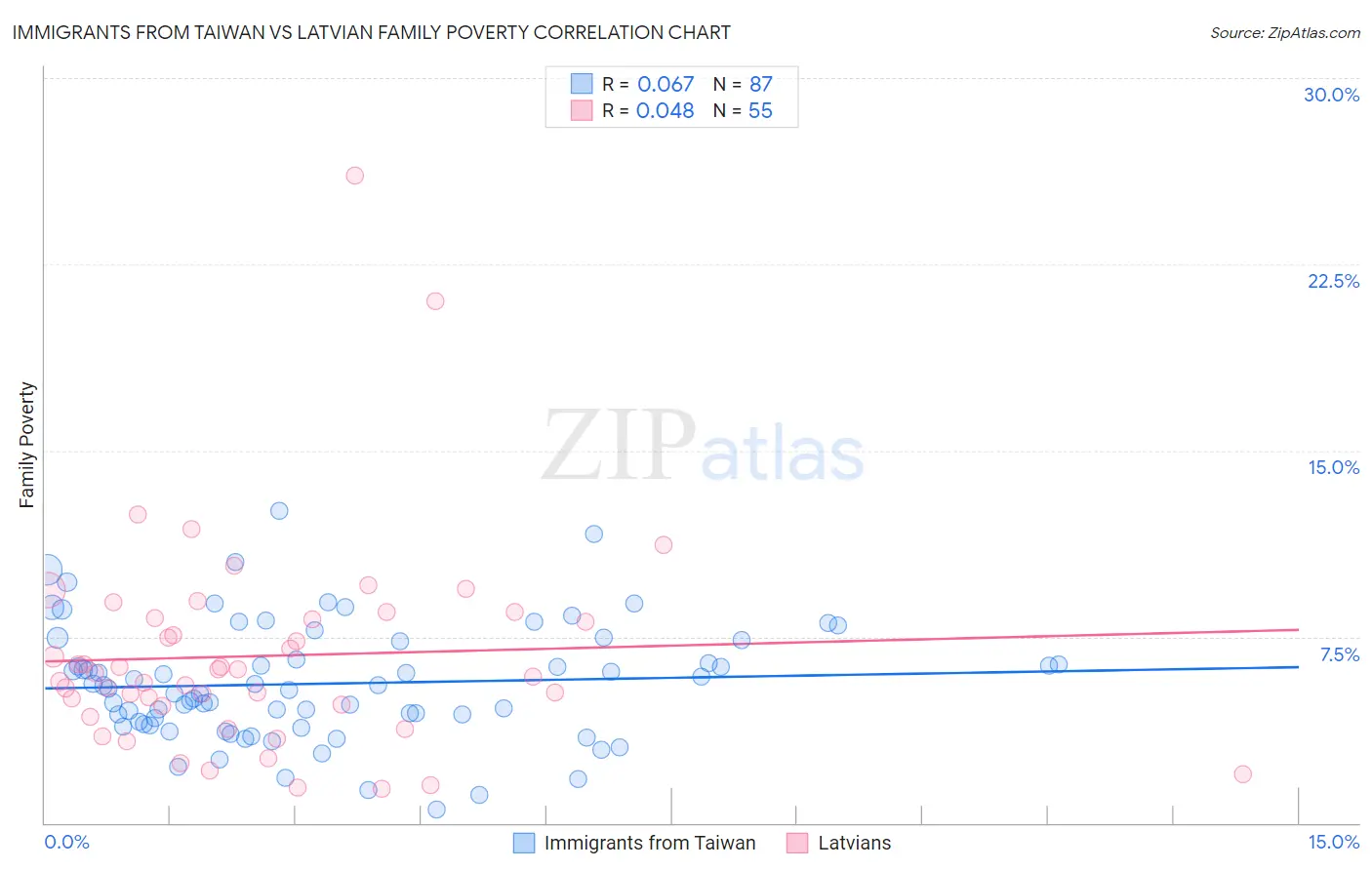 Immigrants from Taiwan vs Latvian Family Poverty