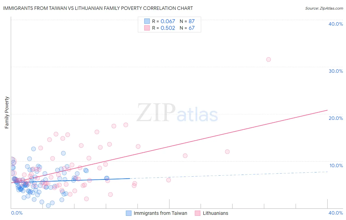 Immigrants from Taiwan vs Lithuanian Family Poverty