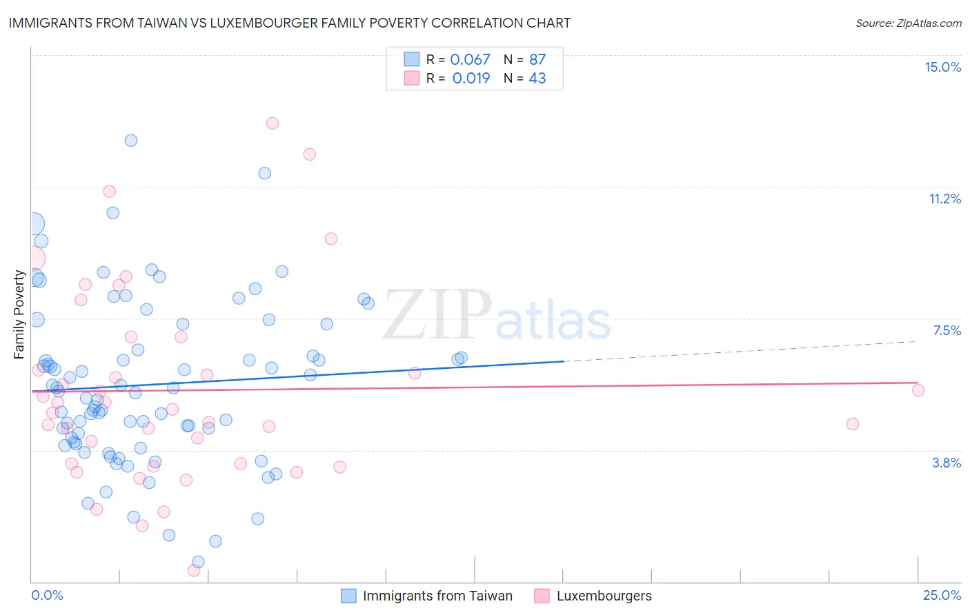 Immigrants from Taiwan vs Luxembourger Family Poverty