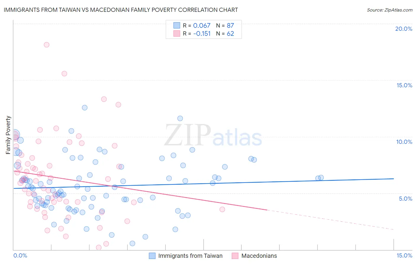 Immigrants from Taiwan vs Macedonian Family Poverty