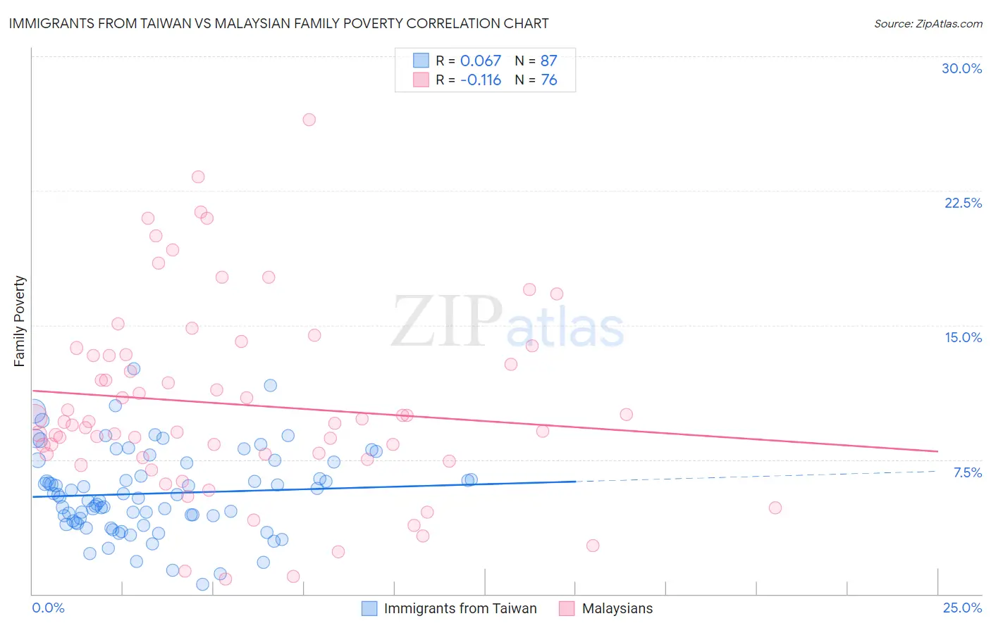 Immigrants from Taiwan vs Malaysian Family Poverty