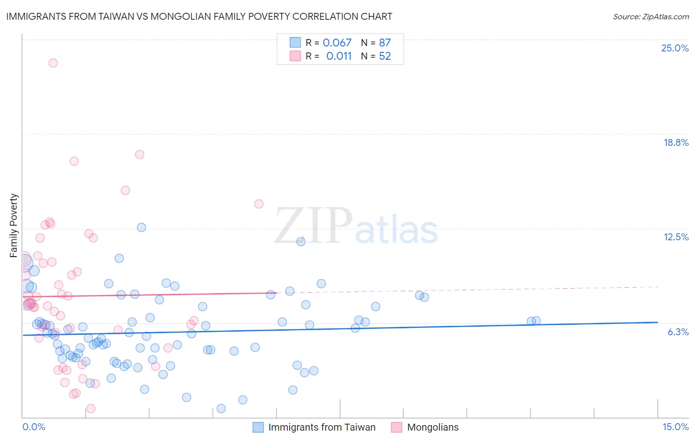 Immigrants from Taiwan vs Mongolian Family Poverty