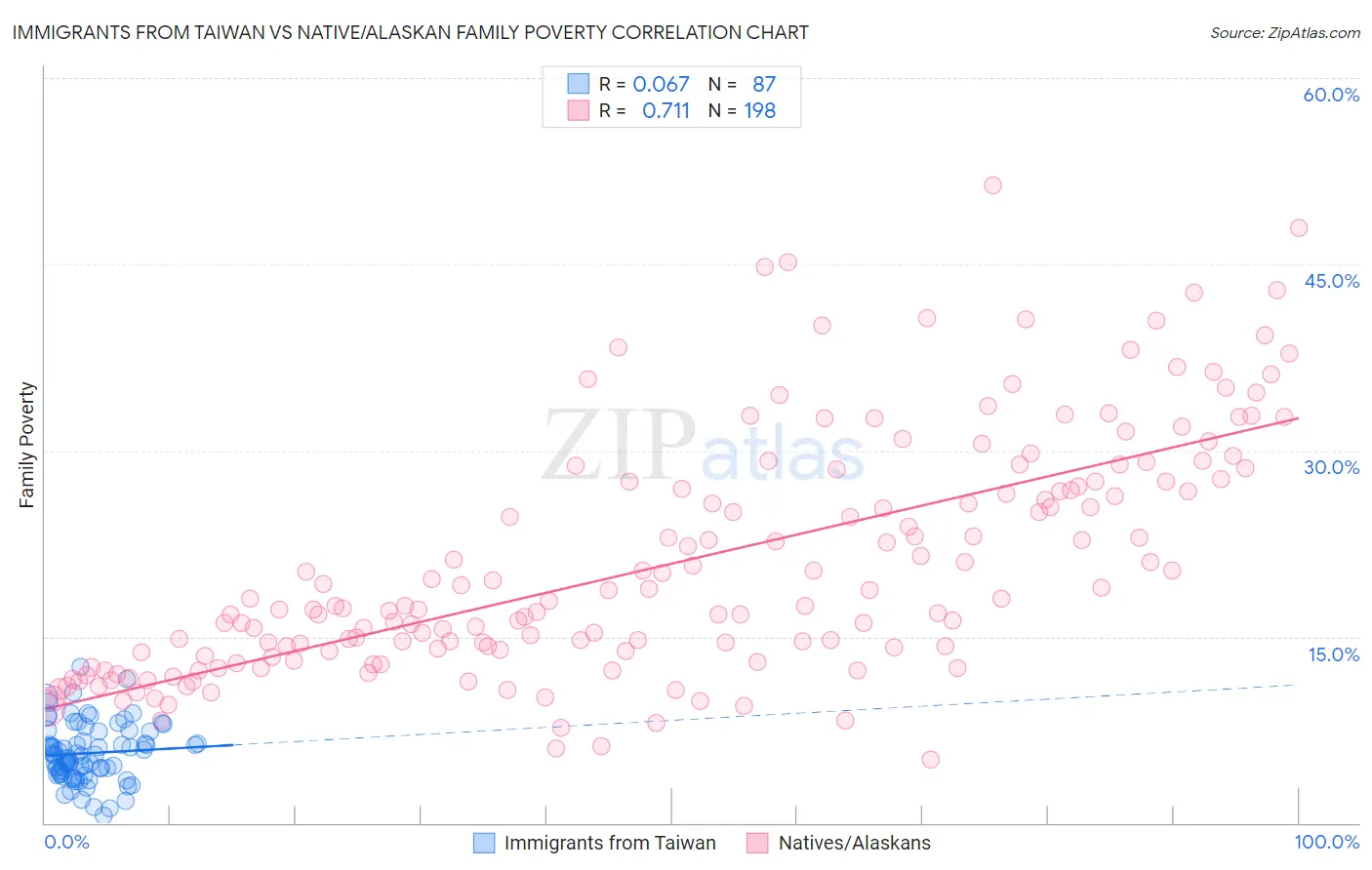 Immigrants from Taiwan vs Native/Alaskan Family Poverty
