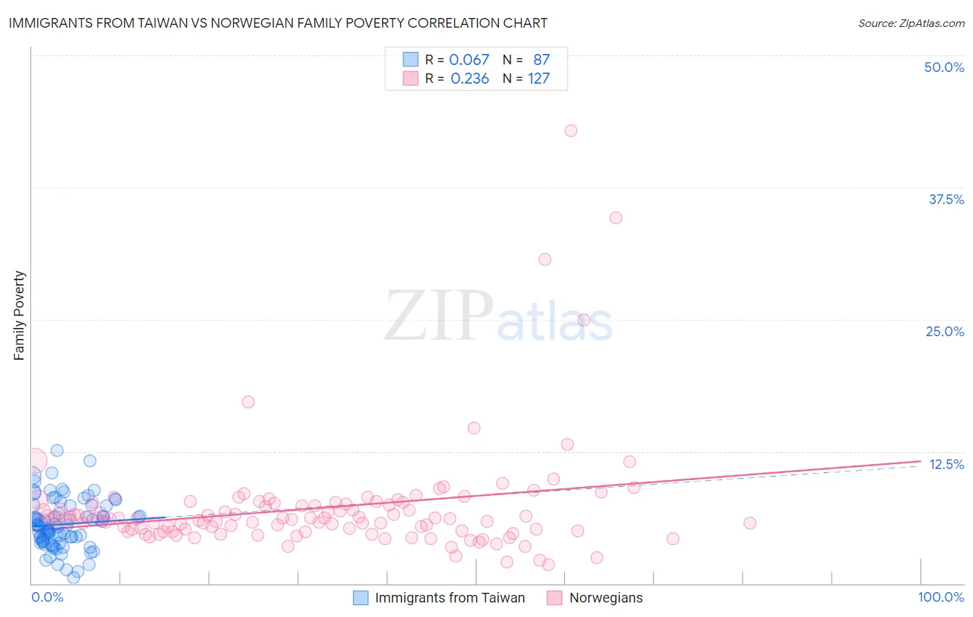 Immigrants from Taiwan vs Norwegian Family Poverty