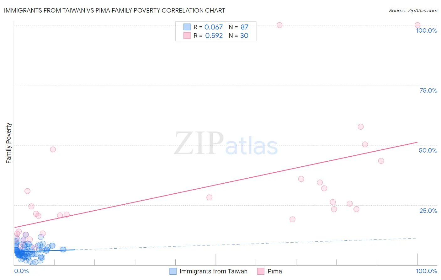 Immigrants from Taiwan vs Pima Family Poverty