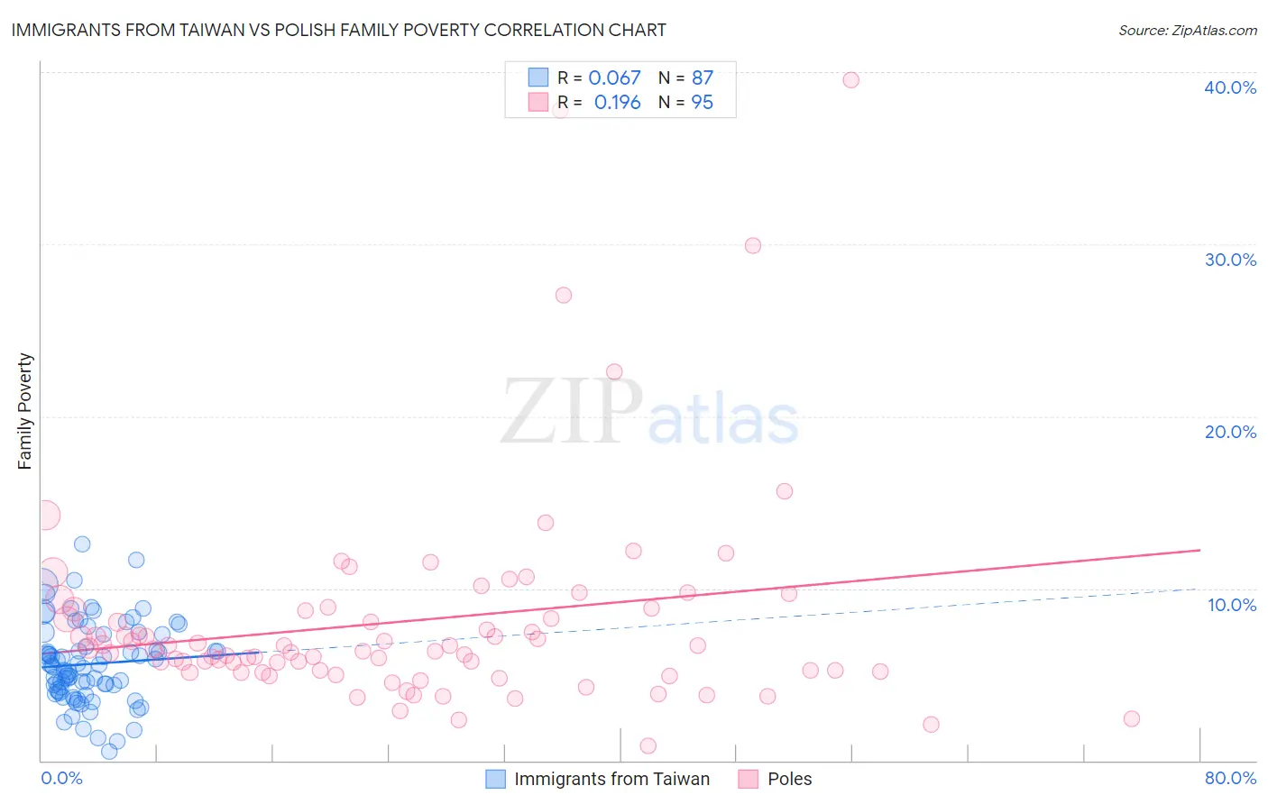 Immigrants from Taiwan vs Polish Family Poverty