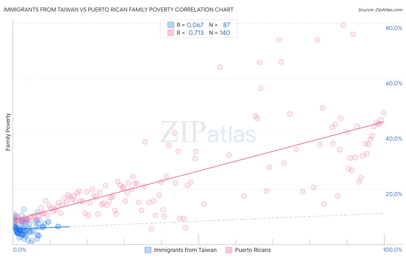 Immigrants from Taiwan vs Puerto Rican Family Poverty