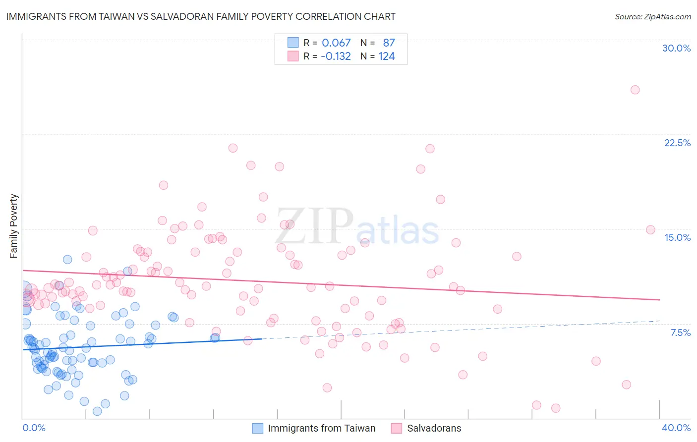 Immigrants from Taiwan vs Salvadoran Family Poverty