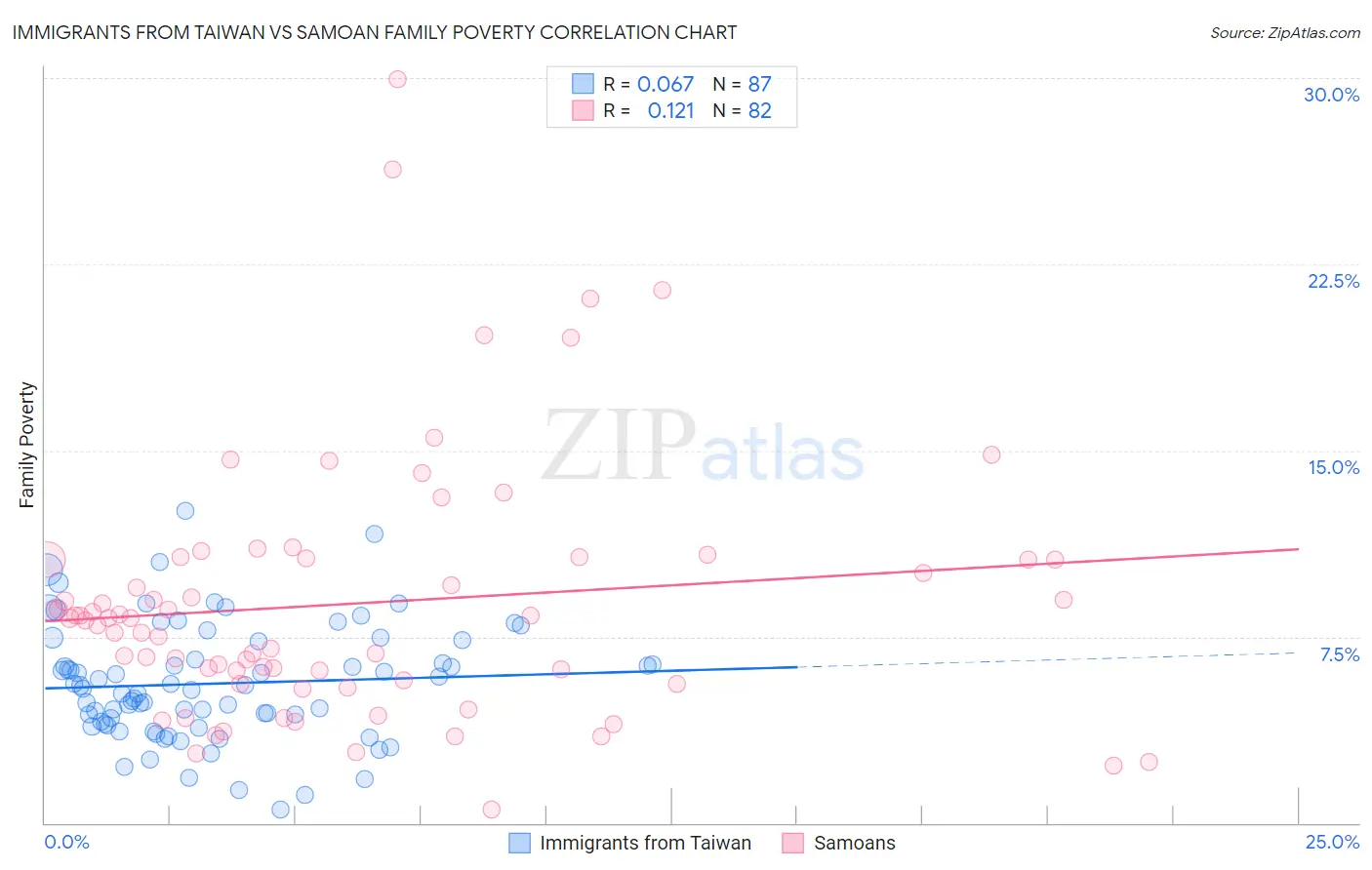 Immigrants from Taiwan vs Samoan Family Poverty