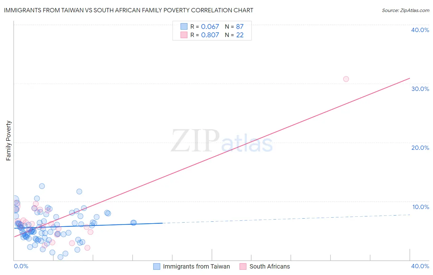 Immigrants from Taiwan vs South African Family Poverty