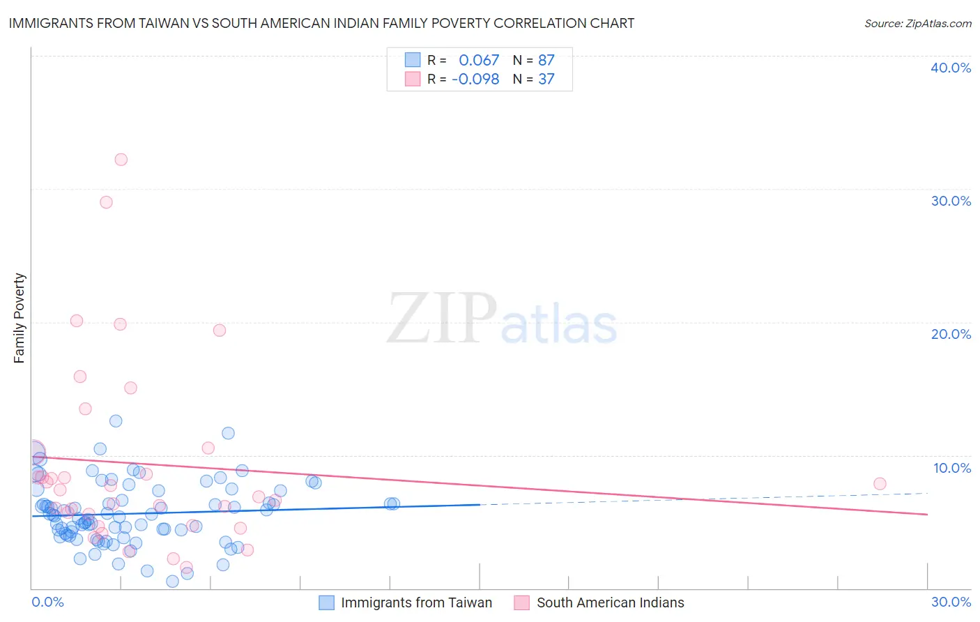 Immigrants from Taiwan vs South American Indian Family Poverty