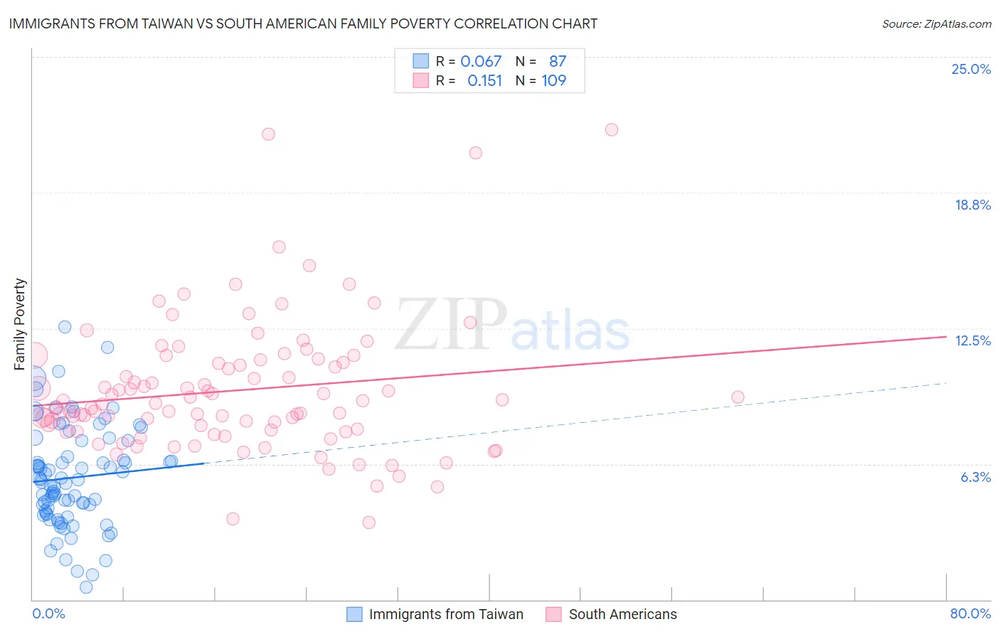 Immigrants from Taiwan vs South American Family Poverty