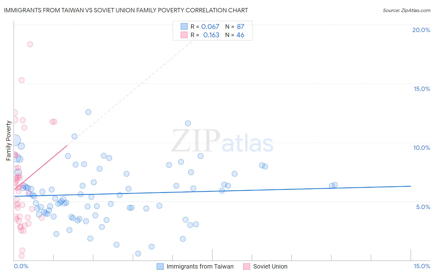 Immigrants from Taiwan vs Soviet Union Family Poverty